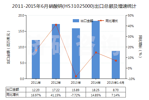2011-2015年6月硝酸鈉(HS31025000)出口總額及增速統(tǒng)計 2011-2015年6月硝酸鈉(HS31025000)出口總額及增速統(tǒng)計
